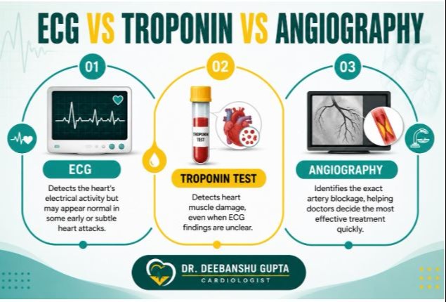 Troponin Test vs ECG: Why Jalandhar Cardiologists Recommend Angiography | Dr. Deebanshu Gupta 